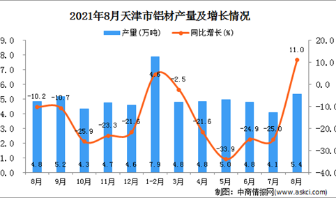 2021年8月天津市铝材产量数据统计分析