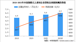 2020年中國建材行業經營情況及2021年上半年行業上市企業數據分析（圖）
