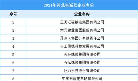 2021年河北省诚信企业名单（附完整名单）