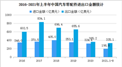 2021年1-8月中國汽車商品進出口情況：汽車商品出口金額同比增長63.9%（圖）