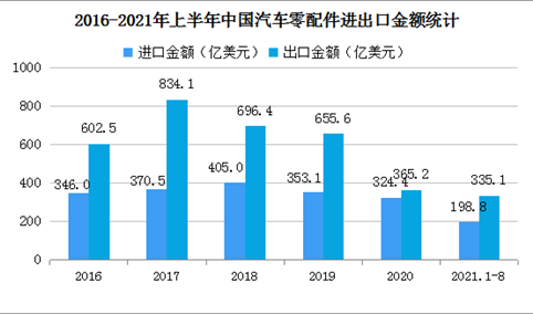 2021年1-8月中国汽车商品进出口情况：汽车商品出口金额同比增长63.9%（图）