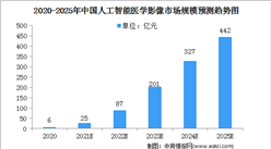 2021年中国人工智能医学影像行业及其细分领域市场规模预测分析（图）