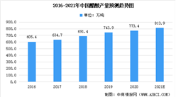 2021年中國醋酸行業市場現狀預測分析：產量可達813.9萬噸（圖）