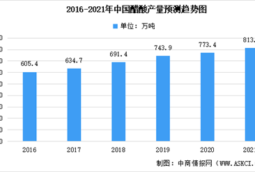 2021年中國醋酸行業市場現狀分析：產量可達813.9萬噸（圖）