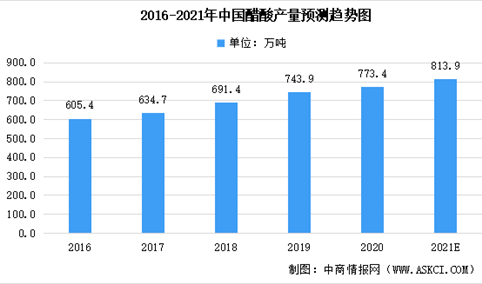 2021年中国醋酸行业市场现状预测分析：产量可达813.9万吨（图）