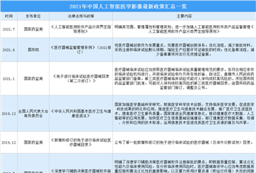 2021年中国人工智能医学影像行业最新政策汇总一览（图）