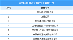 2021年中國5G專利企業十強排行榜（附完整榜單）