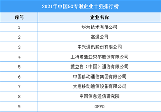 2021年中国5G专利企业十强排行榜（附完整榜单）