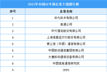 2021年中國5G專利企業十強排行榜（附完整榜單）