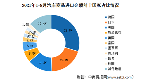 2021年1-8月中国汽车商品进口金额排名前十国家：德国第一