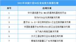 2021年中國十佳5G行業應用方案排行榜（附完整榜單）