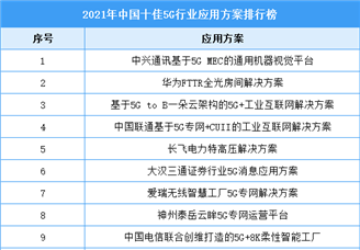 2021年中国十佳5G行业应用方案排行榜（附完整榜单）