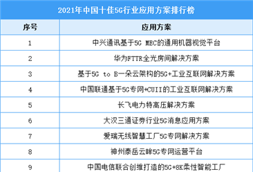 2021年中國十佳5G行業應用方案排行榜（附完整榜單）