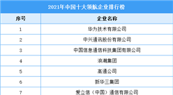 2021年中国十大领航企业排行榜（附完整榜单）