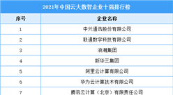 2021年中國云大數智企業十強排行榜（附完整榜單）
