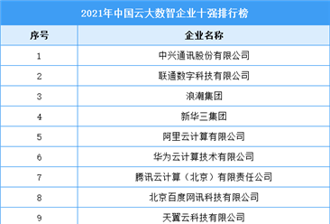 2021年中国云大数智企业十强排行榜（附完整榜单）