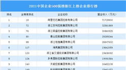 2021年中国企业500强榜浙江上榜企业排行榜（附榜单）