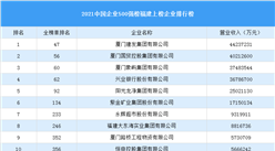2021年中國企業500強榜福建上榜企業排行榜（附完整榜單）