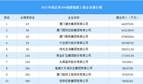 2021年中国企业500强榜福建上榜企业排行榜（附完整榜单）