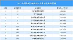 2021年中國企業500強榜江蘇上榜企業排行榜（附榜單）