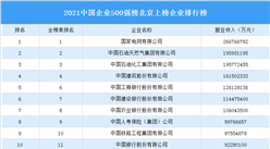 2021年中國企業500強榜北京上榜企業排行榜（附榜單）