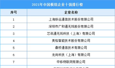 2021年中国模组企业十强排行榜（附完整榜单）