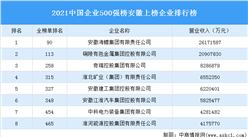 2021年中國企業500強榜安徽上榜企業排行榜（附榜單）