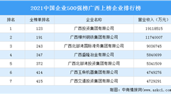 2021年中國企業500強榜廣西上榜企業排行榜（附榜單）