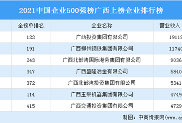 2021年中国企业500强榜广西上榜企业排行榜（附榜单）