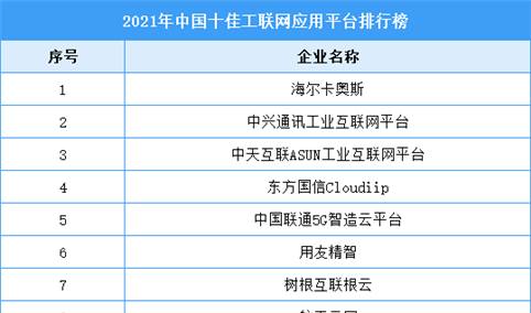 2021年中国十佳工联网应用平台排行榜（附完整榜单）