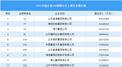 2021年中國企業500強榜山東上榜企業排行榜（附榜單）