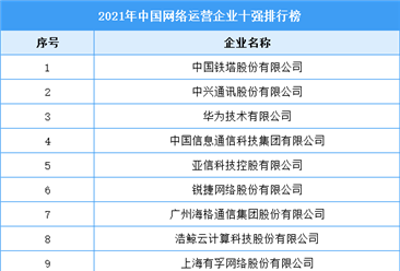 2021年中国网络运营企业十强排行榜（附完整榜单）