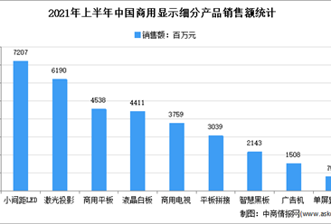 商顯行業穩定發展：2021年中國商用平板銷量預計增長61%（圖）