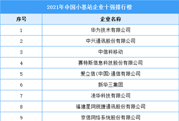 2021年中國小基站企業十強排行榜（附完整榜單）