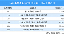 2021年中國企業500強榜甘肅上榜企業排行榜（附榜單）