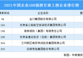 2021年中国企业500强榜甘肃上榜企业排行榜（附榜单）