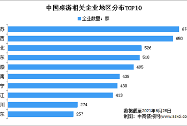 新增桌游企業3543家：2021年上半年中國桌游企業大數據分析（圖）