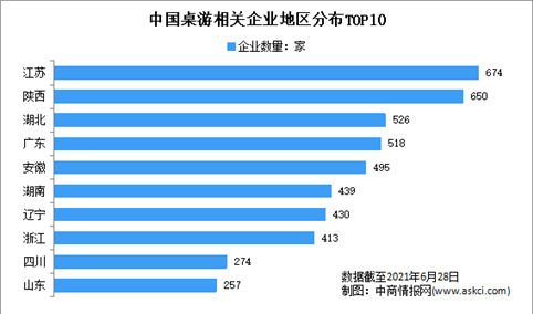 新增桌游企业3543家：2021年上半年中国桌游企业大数据分析（图）
