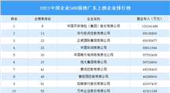 2021年中國企業500強榜廣東上榜企業排行榜（附榜單）