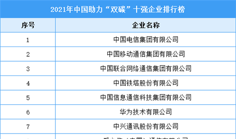 2021年中国助力“双碳”十强企业排行榜（附完整榜单）