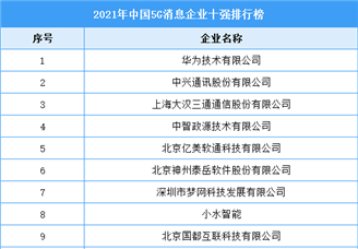 2021年中国5G消息企业十强排行榜（附完整榜单）