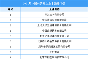 2021年中國5G消息企業十強排行榜（附完整榜單）