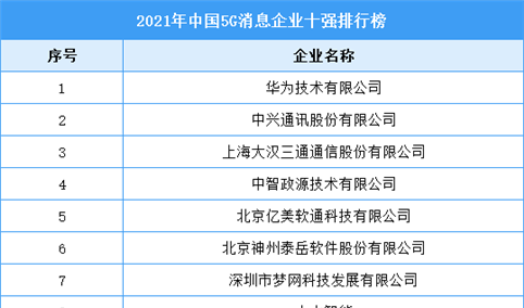 2021年中国5G消息企业十强排行榜（附完整榜单）