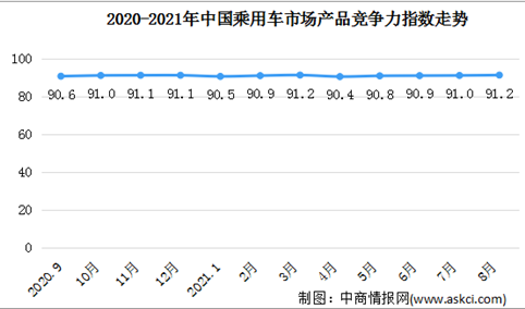 2021年8月乘用车市场产品竞争力指数为91.2 SUV环比提升0.7个点（图）