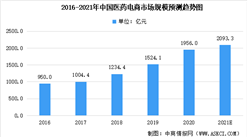 2021年中國醫藥電商行業大數據匯總預測分析（圖）