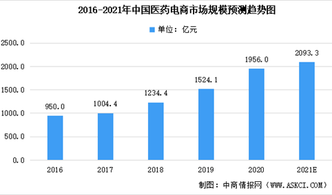 2021年中国医药电商行业大数据汇总预测分析（图）
