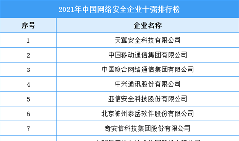 2021年中国网络安全企业十强排行榜（附完整榜单）