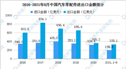 2021年1-8月中國汽車商品進出口大數據分析：出口金額同比增長63.9%（圖）