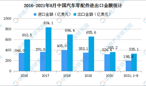 2021年1-8月中国汽车商品进出口大数据分析：出口金额同比增长63.9%（图）
