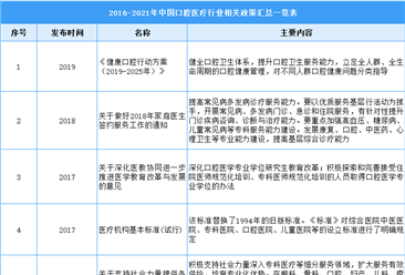 2021年中國口腔醫療行業最新政策匯總一覽（圖）